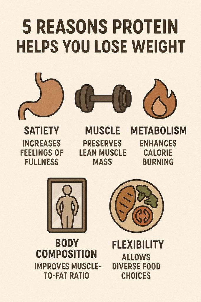 20250925 1611 Proteins Weight Loss Benefits simple compose 01k60926bkfbm9b446a9rwgewv